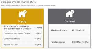 Cologne MICE participants: 4 million and counting