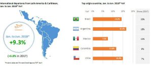 Outbound travel from South America leading with Argentina