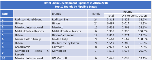 African hotel developments: Marriott is top