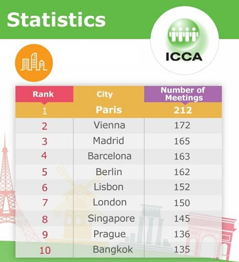 Madrid and Barcelona beat London and Singapore to world’s ‘Top 5 congress cities’