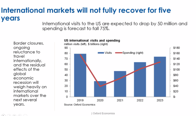 US Tourism Outlook 2020-2023: US Travel is in deep trouble!