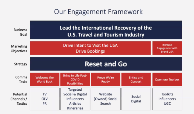 Reset and Go: Brand USA reveals reopening tourism in the new normal